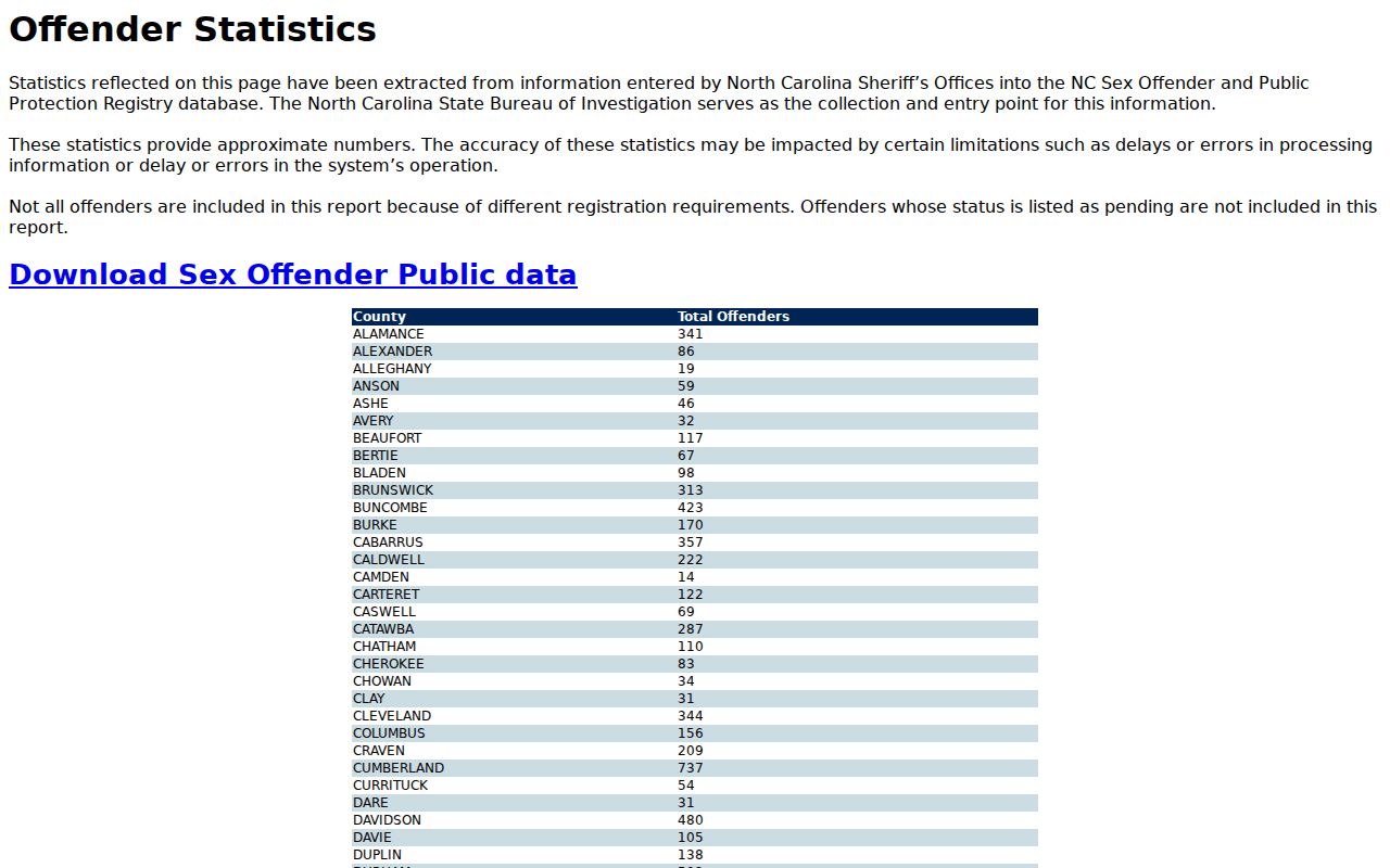 Pasquotank County sex offender registry statistics table